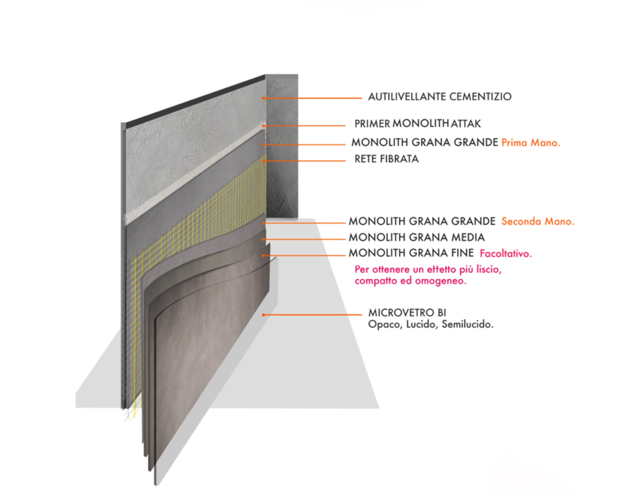 Illustration of Loggia Monolith Mikrocement Baderomspakke (6 m²) layers showing installation process and materials.